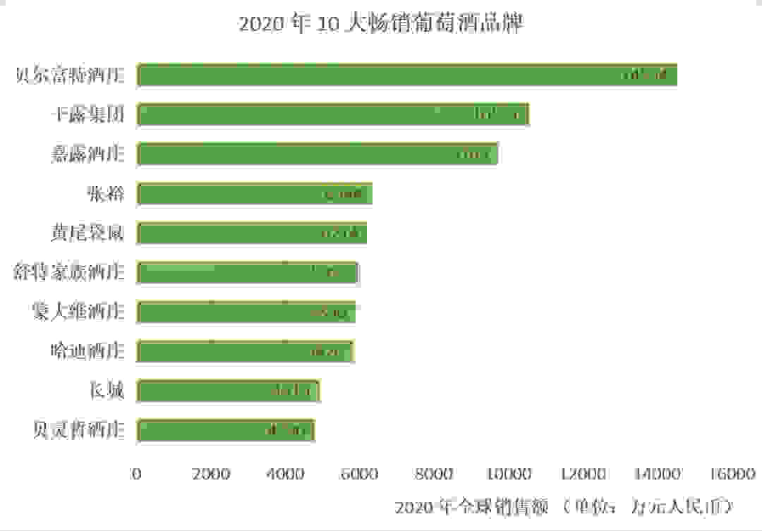 全球10大最畅销葡萄酒品牌是哪些？中国有2家上榜